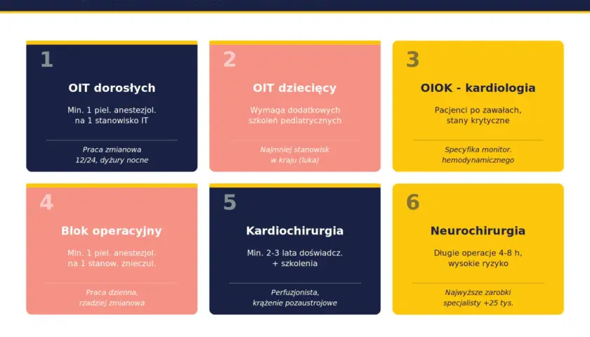Neurochirurgia oferuje najwyższe zarobki pielęgniarki ze specjalizacją, nawet +25 tys. zł.