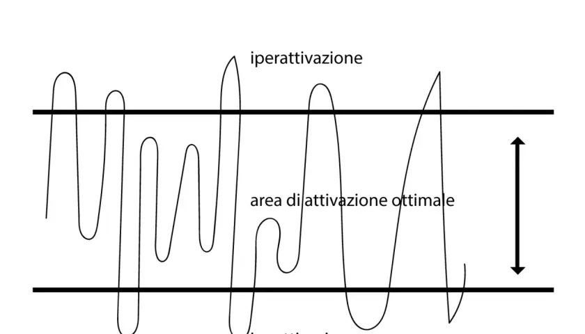 Grafico che illustra la "finestra di tolleranza", mostrando come le fluttuazioni emotive (iperattivazione e ipoattivazione) rendano difficile gestire le emozioni, rimanendo nell'area ottimale.