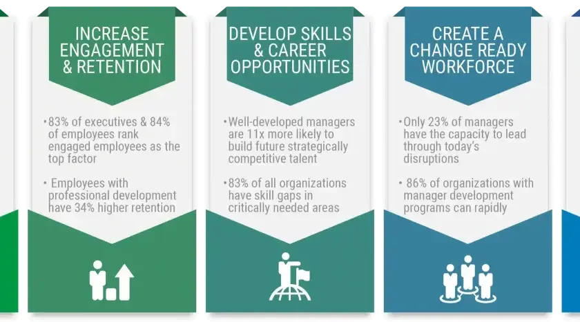 Infographic highlights benefits of management and leadership development: increased ROI, engagement, skills, and learning commitment.