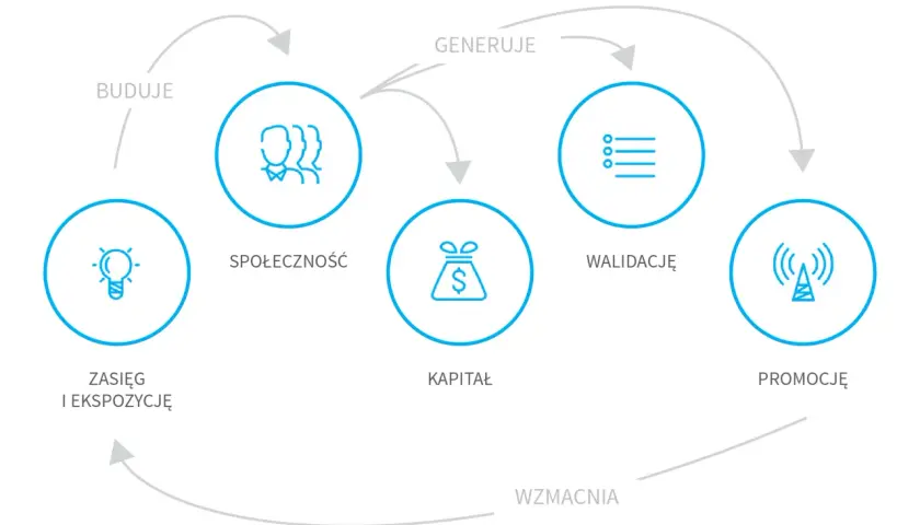Schemat cyklu: zasięg, buduje społeczność, generuje kapitał, walidację i promocję. To proces crowdfundingu udziałowego.