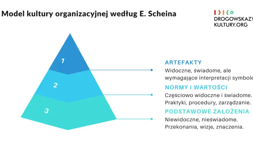 Model kultury organizacyjnej wg E. Scheina: artefakty, normy i wartości, podstawowe założenia. To wyjaśnia, co to jest kultura organizacyjna.