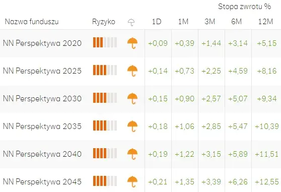 IKE Aviva: Aktualne Wyniki i Stopy Zwrotu Funduszy 2025