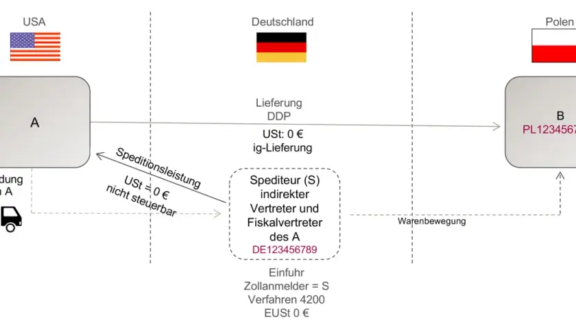 Schema zeigt Lieferung DDP von USA nach Polen. Spediteur (S) agiert als indirekter Vertreter. Die ddp bedeutung wird durch die Lieferung mit 0€ USt und ig-Lieferung verdeutlicht.