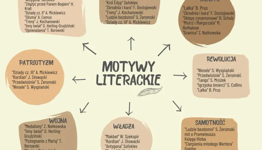 Schemat motywów literackich: cierpienie, bunt, miasto, patriotyzm, rewolucja, wojna, władza, samotność. To theatrum mundi literatury.