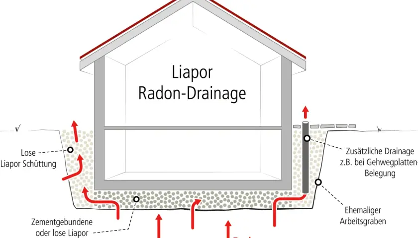 Schnittzeichnung eines Hauses mit Liapor-Radon-Drainage unter der Bodenplatte. Rote Pfeile zeigen Radonaufstieg und Drainage.