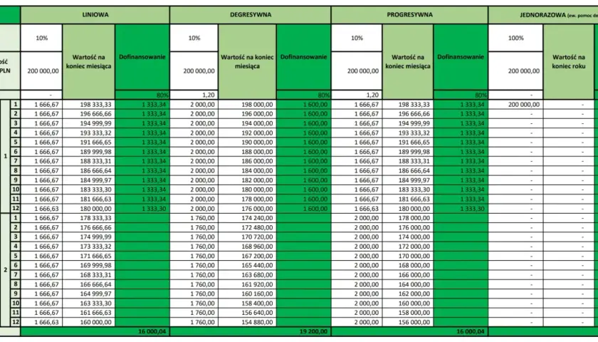 Tabela porównująca metody amortyzacji środków trwałych od 200 000 zł. Pokazuje wartości miesięczne i roczne dla metod liniowej, degresywnej i progresywnej.