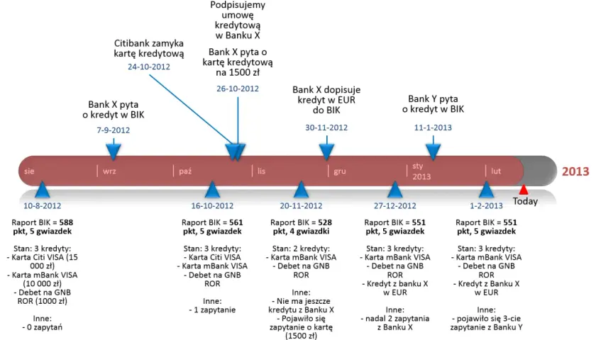 Oś czasu z wydarzeniami dotyczącymi historii kredytowej i zapytań do BIK.