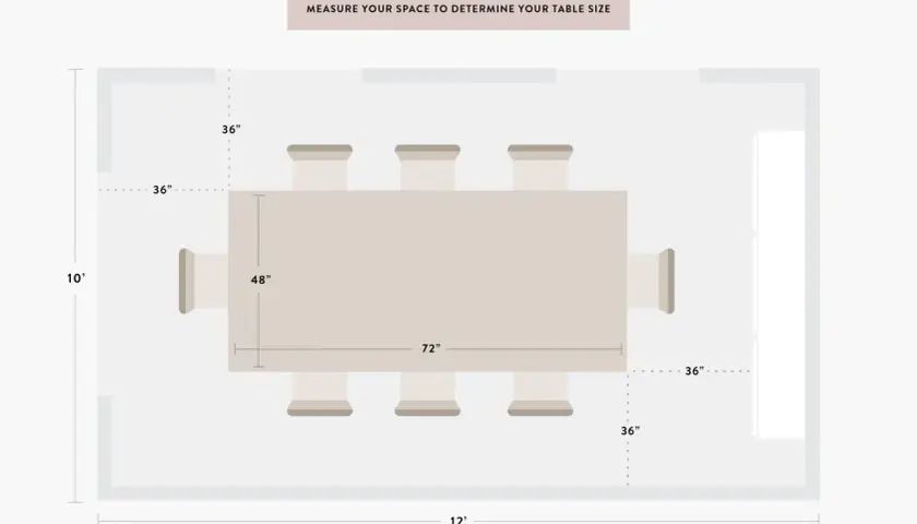 Diagram showing a dining room layout with a 72"x48" table. It illustrates the minimum space around dining table needed, with 36" clearance on all sides for comfortable movement.