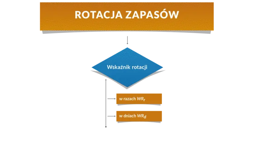 Schemat przedstawia wskaźnik rotacji zapasów, który może być wyrażony w razach WRr lub w dniach WRd.