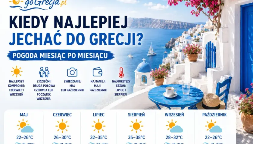 Kiedy najlepiej jechać do Grecji? Informacje o pogodzie miesiąc po miesiącu, idealne terminy na zwiedzanie i podróż z dziećmi.