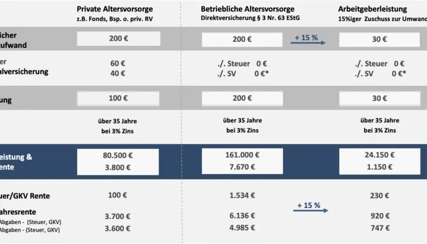 Vergleich von Altersvorsorgeoptionen: Private Vorsorge, betriebliche Altersvorsorge und Arbeitgeberzuschuss. Die betriebliche Altersvorsorge zeigt Vorteile.