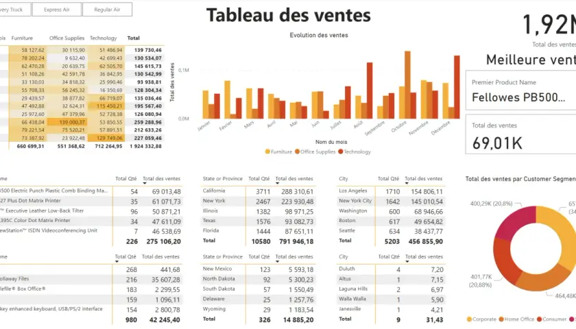 Tableau des ventes : évolution des ventes par mois et par catégorie (Furniture, Office Supplies, Technology). La définition de Power BI est ici illustrée par ces graphiques.