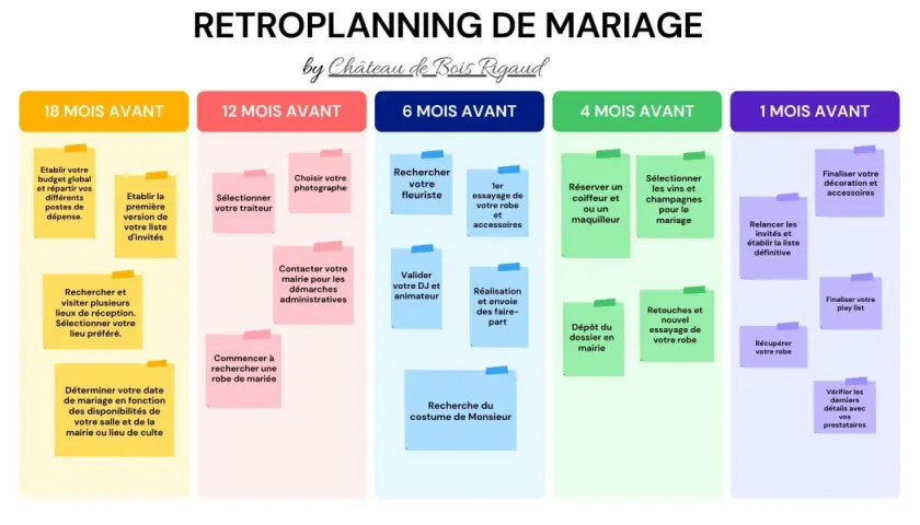 Un rétroplanning de mariage par étapes, de 18 mois à 1 mois avant le grand jour, pour une organisation sereine.