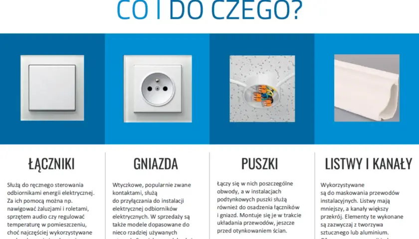 Różne rodzaje puszek elektrycznych i osprzętu: łączniki, gniazda, puszki do instalacji podtynkowych i listwy maskujące przewody.