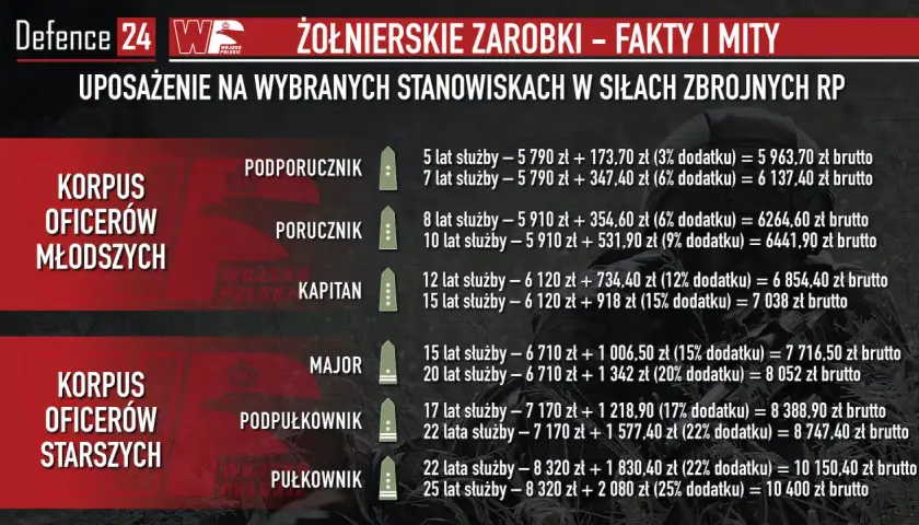 Zarobki oficerów Wojska Polskiego: od podporucznika do pułkownika, z uwzględnieniem lat służby i dodatków.