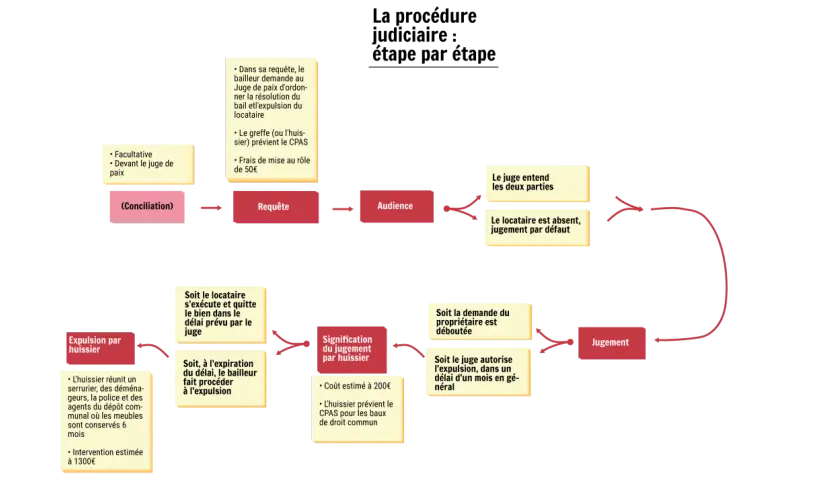 Schéma de la procédure judiciaire : conciliation, requête, audience, jugement, et expulsion locataire après jugement.