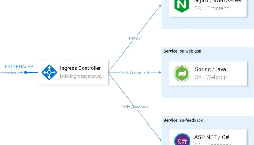 Un diagramme illustrant un Ingress Controller Istio gérant les requêtes vers différents services : frontend (Nginx), web-app (Spring/Java) et feedback (ASP.NET/C#) via un istio virtual service.