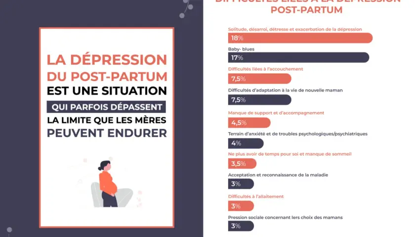 La dépression post-partum est une réalité pour de nombreuses mères, avec des symptômes variés comme le baby-blues (17%).