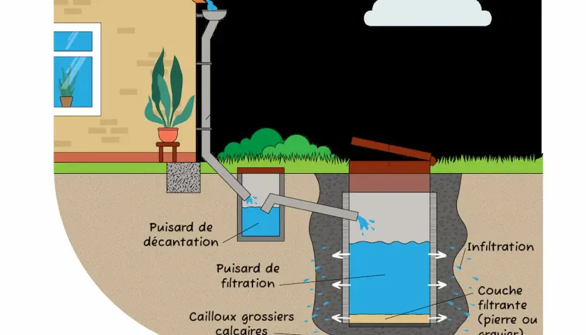 Schéma d'un système de récupération des eaux pluviales pour une maison individuelle, illustrant la réglementation et le traitement de l'eau.