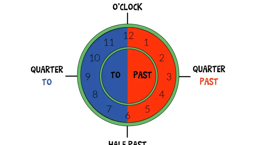 Orologio didattico che mostra "TO" e "PAST" per imparare a leggere l'ora in inglese.