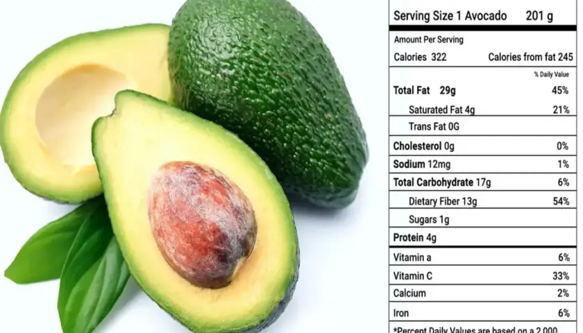 Awokado: ile kcal ma? Jedno awokado (201g) to 322 kcal. Tabela wartości odżywczych pokazuje też tłuszcze, węglowodany i białko.