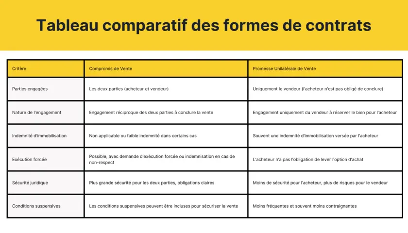 Tableau comparatif des contrats : le compromis de vente engage les deux parties, avec un acompte possible, contrairement à la promesse unilatérale.