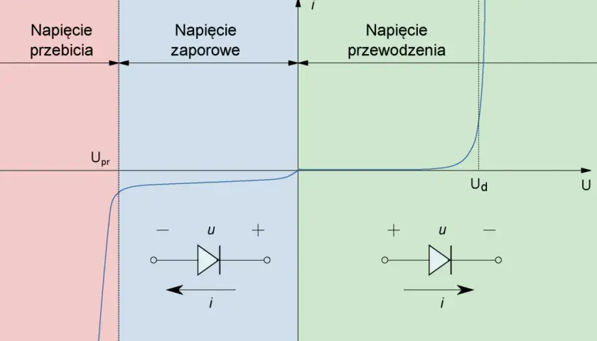 Charakterystyka prądowo-napięciowa diody Schottky'ego: obszary przebicia, zapory i przewodzenia.