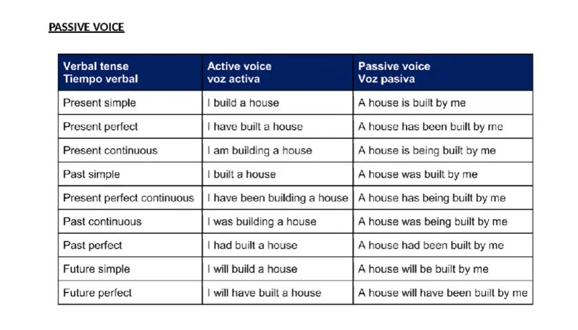 Tabla que muestra la estructura pasiva en inglés, comparando voz activa y pasiva en diferentes tiempos verbales.