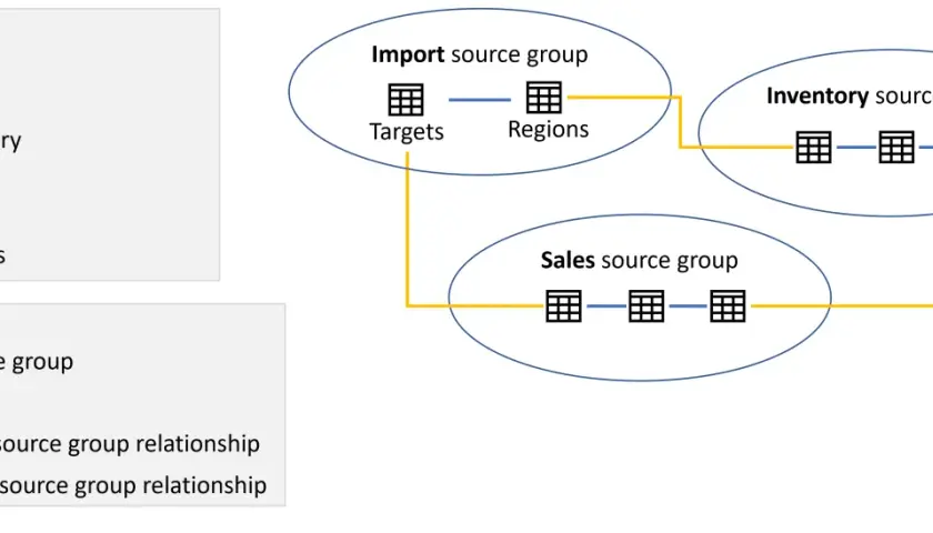 Diagramma di flusso dati per Power BI: gruppi di origine "Import", "Inventory" e "Sales" con relazioni interne ed esterne tra tabelle.