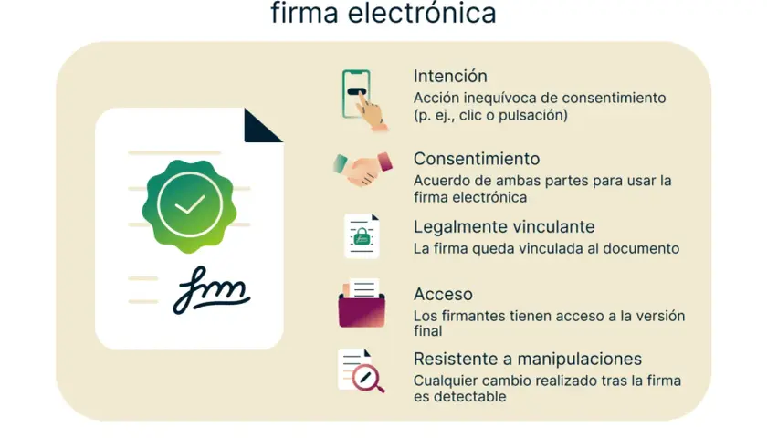 Ilustración sobre factores de validez de una firma electrónica, con un ejemplo de firma y sus características: intención, consentimiento, vinculación legal, acceso y resistencia a manipulaciones.