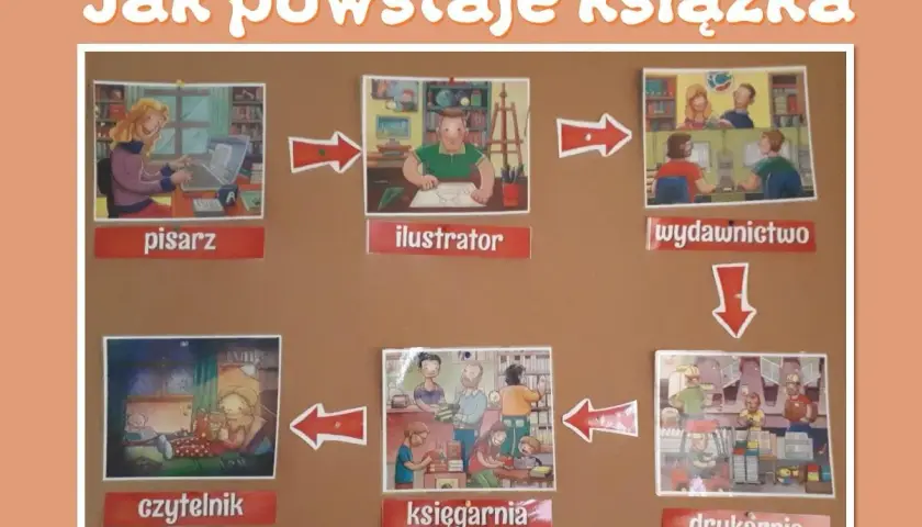 Schemat procesu powstawania książki: pisarz, ilustrator, wydawnictwo, drukarnia, księgarnia, czytelnik.