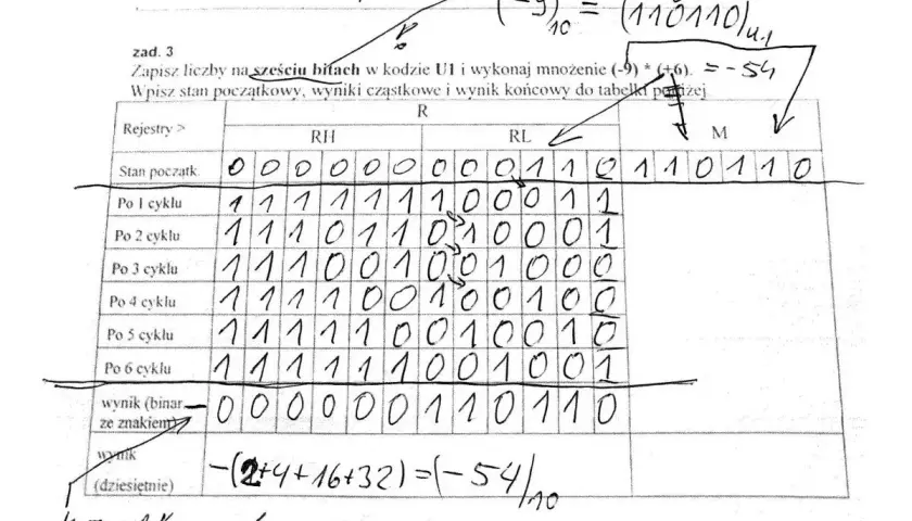Tabela pokazuje, jak przeliczyć ujemny ułamek na system binarny, wykonując mnożenie (-9) * (+6) = -54 w kodzie U1.