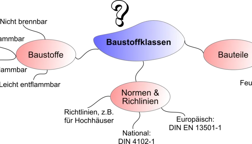 Schema zeigt "Baustoffklassen" mit Verbindungen zu "Baustoffe", "Bauteile" und "Normen & Richtlinien".