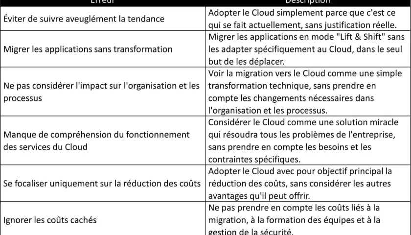 Tableau listant les erreurs courantes lors de l'adoption du Cloud, expliquant qu'est-ce que le Cloud et comment l'utiliser efficacement.
