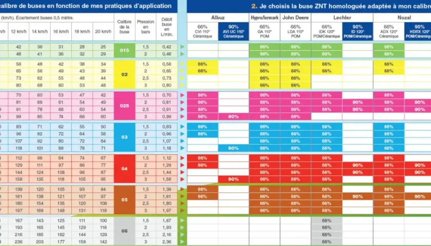 Tableau de sélection de buses anti dérive pour pulvérisation agricole, indiquant les débits et pressions selon la vitesse et le volume de bouillie.
