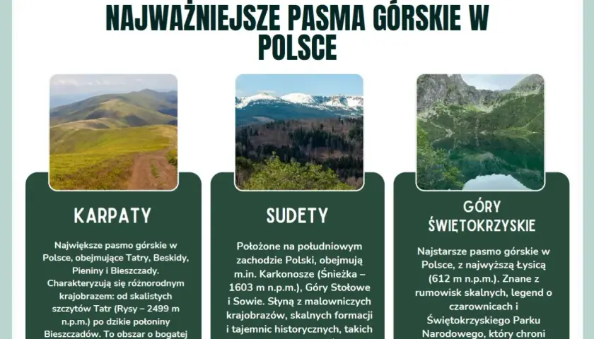 Trzy pasma górskie w Polsce: Karpaty z Tatrami, Sudety z Karkonoszami i Góry Świętokrzyskie.