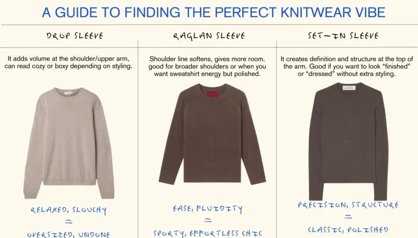Guide to knitwear vibes: drop sleeve for cozy, raglan for ease, and set-in for polished looks. Different types of sweater material create distinct styles.