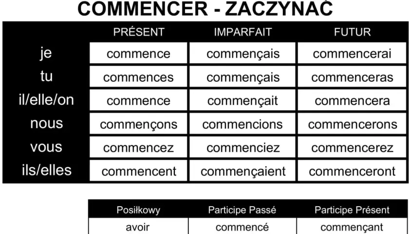 Tabela odmiany francuskiego czasownika "commencer" (zaczynać) w czasach Présent, Imparfait, Futur oraz formy pomocnicze.