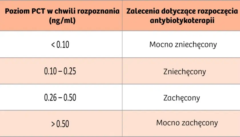 Tabela z poziomem PCT (ng/ml) i zaleceniami antybiotykoterapii: <0.10 - mocno zniechęcony, 0.10-0.25 - zniechęcony, 0.26-0.50 - zachęcony, >0.50 - mocno zachęcony.