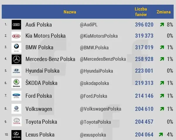 Jakich samochodów jest najwięcej w Polsce? Odkryj popularne marki i modele