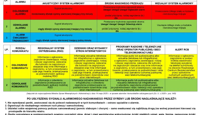 Tabela informuje, jak wyłączyć alarm w samochodzie, opisując sygnały alarmowe i sposoby komunikacji.