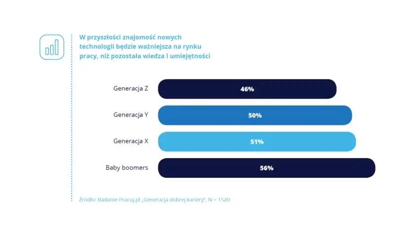 Wykres słupkowy pokazuje, że znajomość technologii będzie ważniejsza od wiedzy. Generacja Z (46%) i Y (50%) stawia na rozwój, w przeciwieństwie do starszych pokoleń.
