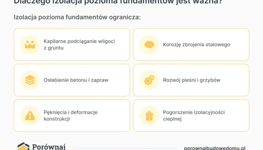 Izolacja pozioma fundamentów chroni przed wilgocią, korozją, osłabieniem betonu, pleśnią, pęknięciami i utratą ciepła.