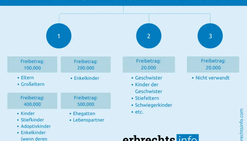 Übersicht Schenkungssteuer Freibetrag: Kinder 400.000€, Ehegatten 500.000€, Eltern 100.000€, Enkel 200.000€. Andere Verwandte/Nichtverwandte 20.000€.
