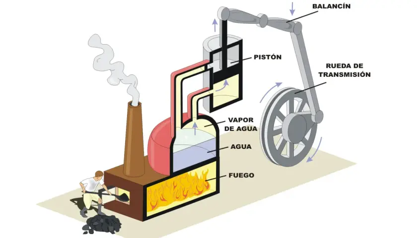 Diagrama de las partes de una máquina de vapor: fuego, agua, vapor, pistón, balancín y rueda de transmisión.
