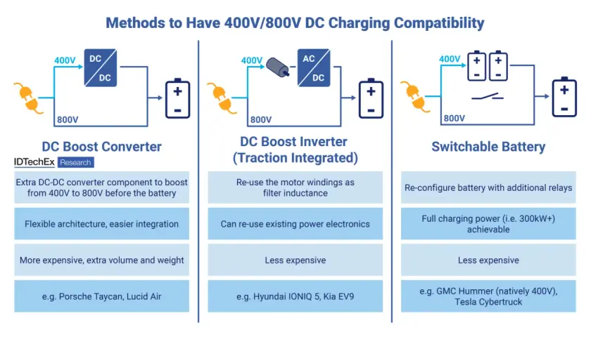 Metodi per la compatibilità di ricarica 400V/800V per auto elettriche: DC Boost Converter, DC Boost Inverter, Switchable Battery.