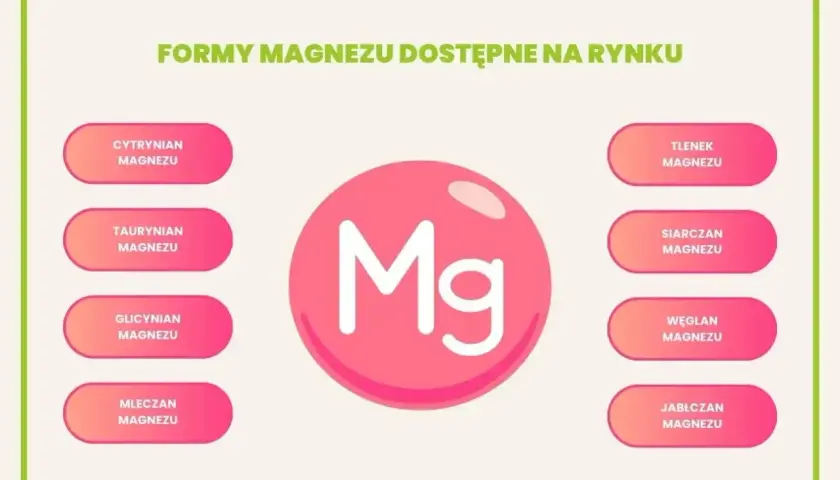 Grafika przedstawia różne formy magnezu: cytrynian, taurynian, glicynian, mleczan, tlenek, siarczan, węglan i jabłczan.