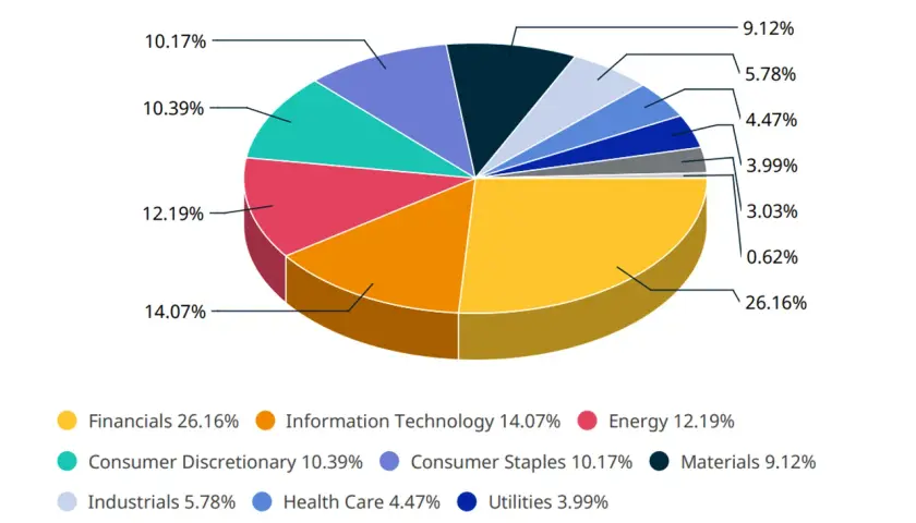 Sektoraufteilung eines Indien ETF: Finanzen dominieren mit 26,16%, gefolgt von IT (14,07%) und Energie (12,19%).