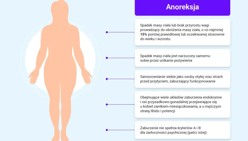 Sylwetka ludzka z opisem objawów anoreksji, wskazującym na zaburzenia odżywiania.