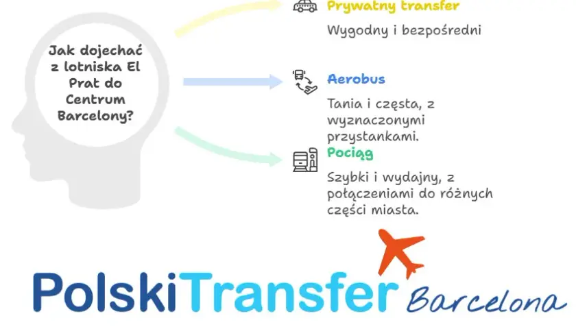 Jak dojechać z lotniska Barcelona do centrum - najlepsze opcje i ceny
